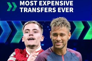 开云体育app下载-德转列最贵转会:内马尔2.22亿居首 姆巴佩1.8亿 维尔茨1.25亿第6