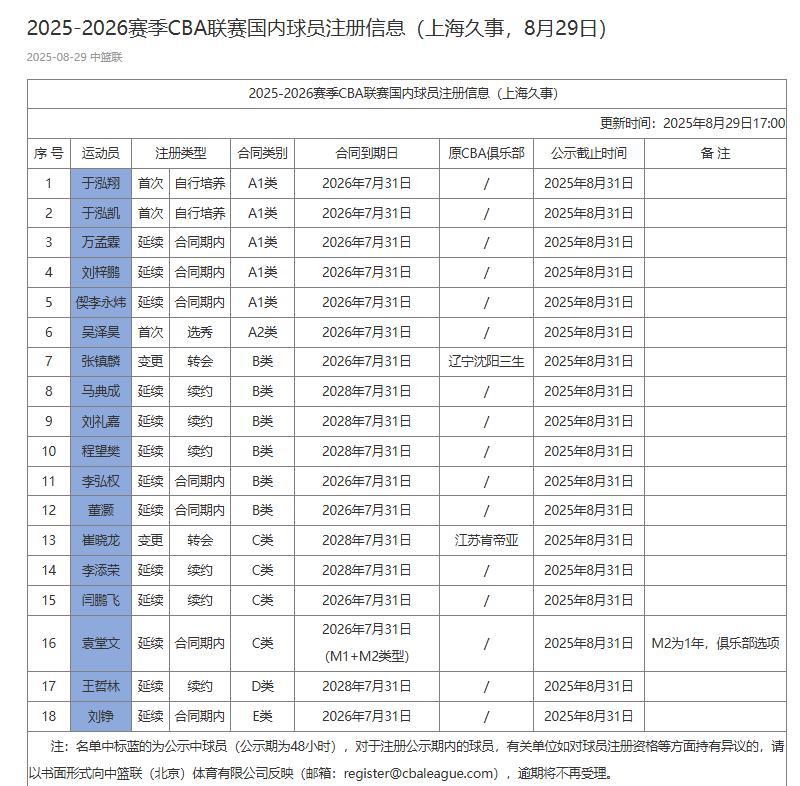 上海18人注册名单：王哲林唯一顶薪，张镇麟&amp;amp;崔晓龙在列