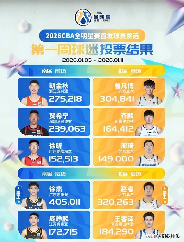 开云体育app下载-CBA全明星首周投票跌出前10名!郭艾伦新赛季因伤仅打2场归期不定